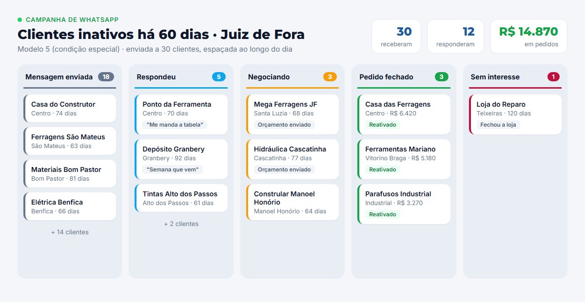 Modelo de pipeline para clientes inativos